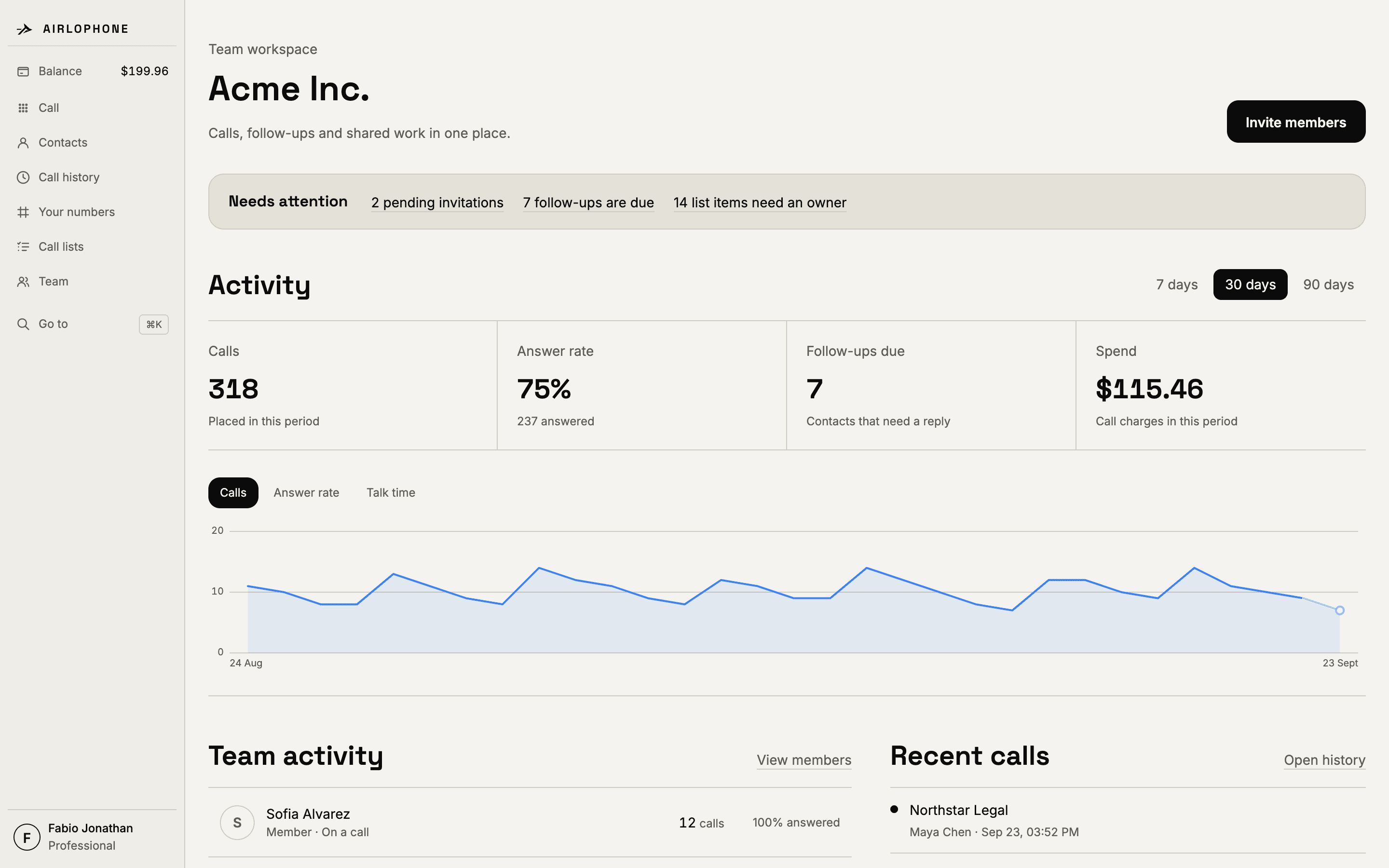 The Acme Inc. Airlophone team dashboard showing call activity, answer rate, follow-ups, spend, members and recent calls.